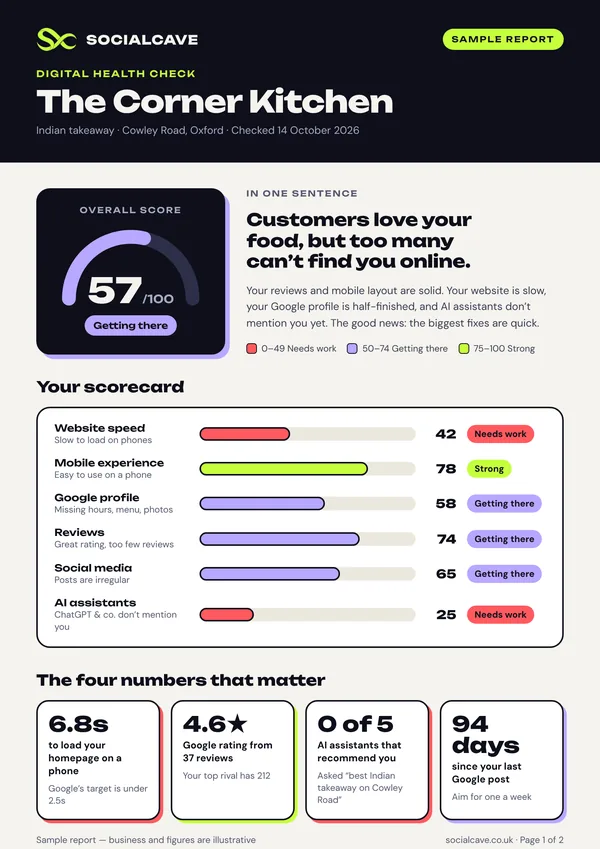 Sample Socialcave Digital Health Check, page 1: the scorecard: overall score, six area scores and the four numbers that matter